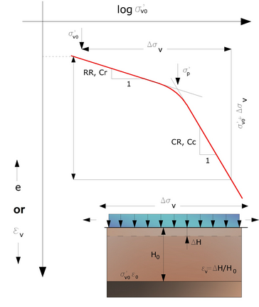 oedometric