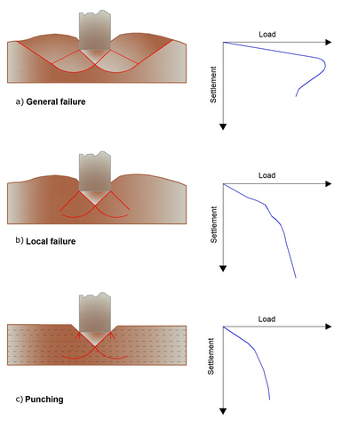 soil failure