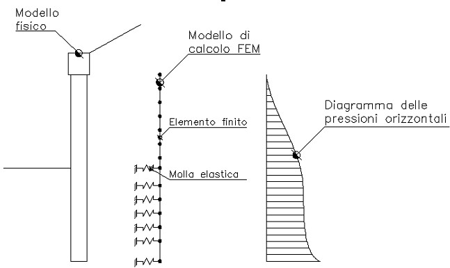 modello paratia fem