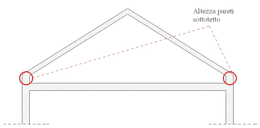 Altezza pareti sottotetto