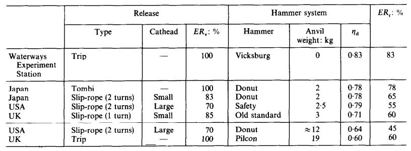 Efficiency table