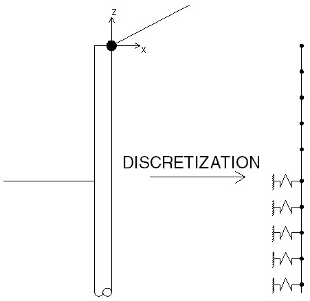 Discretization