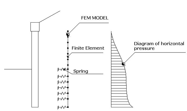 Finite Element Model