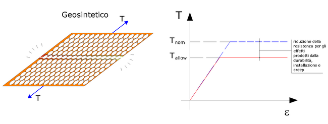 rottura geosintetico